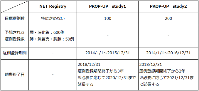 目標症例数と研究期間